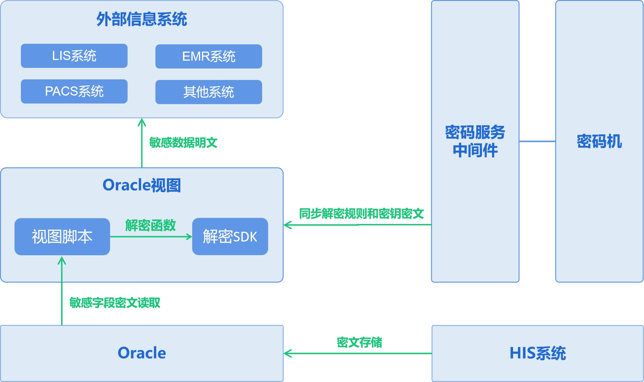 医院HIS系统国密改造方案- 数安密码应用解决方案